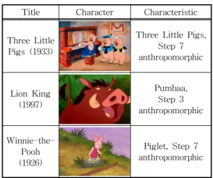 Table 4. The  Step  of  Anthropomorphizing  Animal  Characters  in  Animations