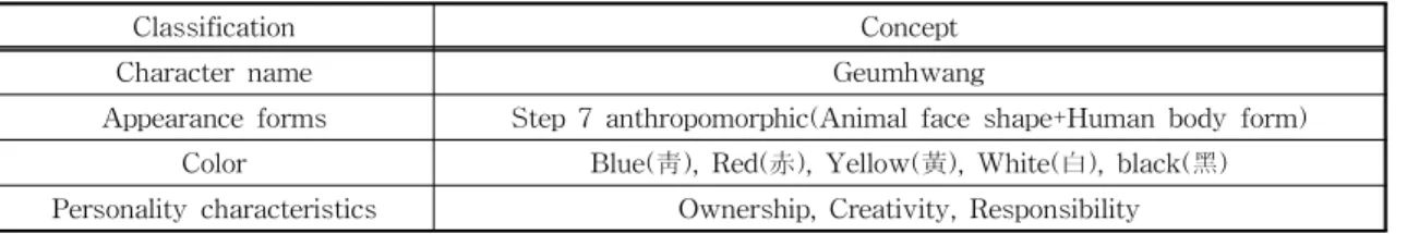 Table  6.  Character ’s  Visualization  process No Visualization process 1. Form + ● ▼ 2