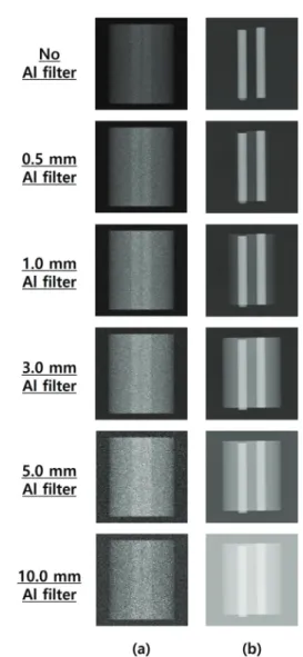 Fig. 5. Acquired phantom images with respect to  added filter thickness in (a) simulation and (b) real  experimental conditions.