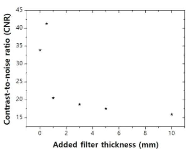 Fig. 7. Result for CNR with respect to added filter  thickness in real experiment.