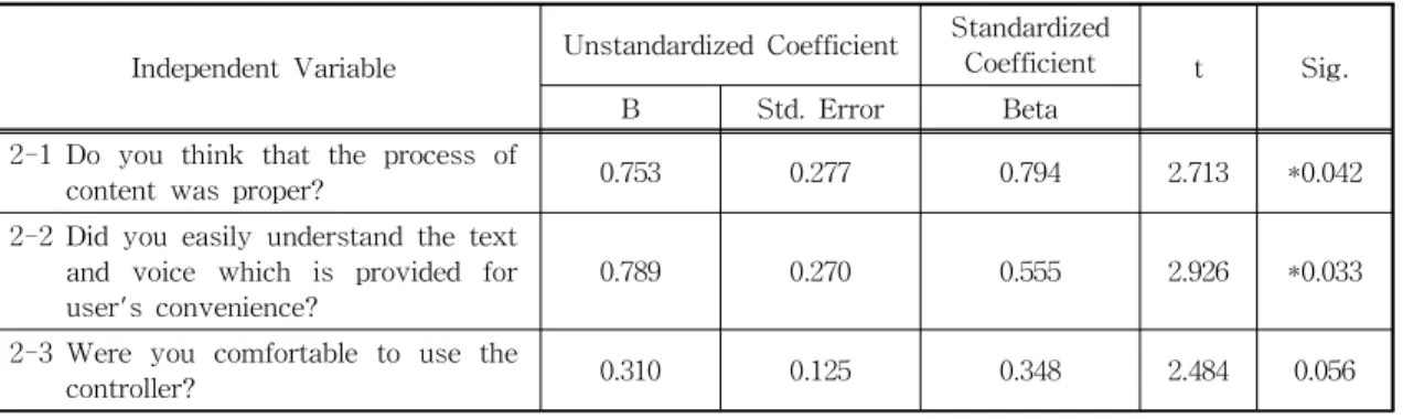 Table  2.  The  significant  results  of  regression  analysis  for  the  dependant  variable  &#34;Do  you  want  to  play  it  again?&#34;
