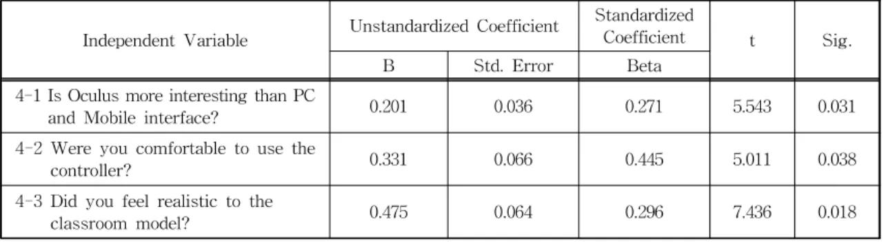 Table 4. The significant results of regression analysis for the dependant variable &#34;Do you think that it is desirable to  make  education  program  using  virtual  reality  and  HMD?&#34;