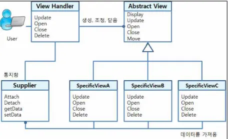 Fig  5.  Design  pattern  structure  using  view-handler.
