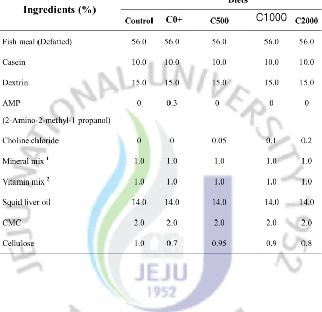 Table 1.    Dietary formulation of experimental diets (% dry matter) Diets 