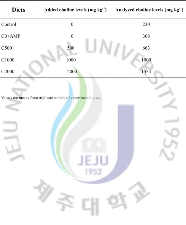 Table 1-2.    Analyzed choline concentrations of the experimental diets