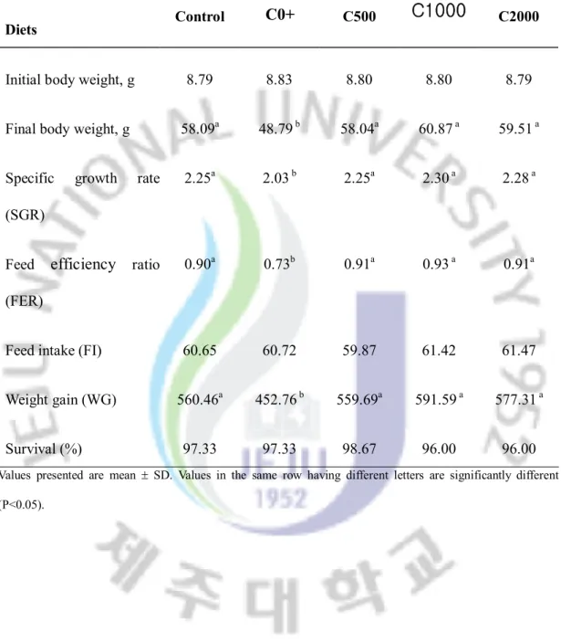 Table 2.  Weight gain (WG), specific growth rate (SGR), feed conversion ratio (FER),  Feed intake (FI) and survival of parrot fish fed experimental diets for 12 weeks