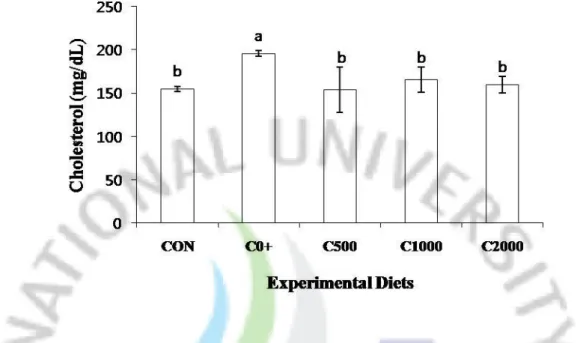 Figure 1. Serum cholesterol concentration of juvenile parrot fish fed the experimental diets 