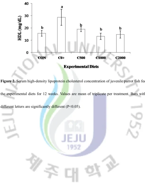 Figure 2. Serum high-density lipoprotein cholesterol concentration of juvenile parrot fish fed 