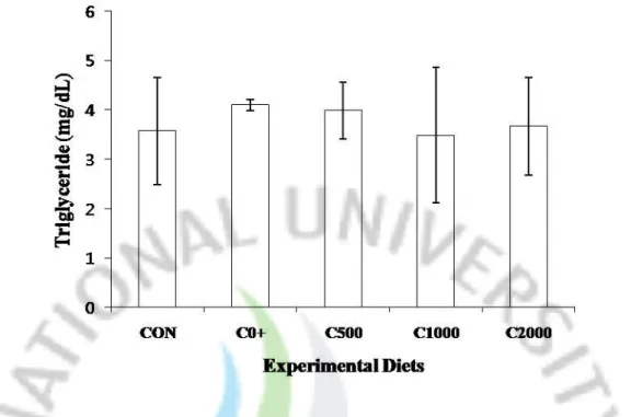 Figure 3. Serum triglyceride concentration of juvenile parrot fish fed the experimental diets 