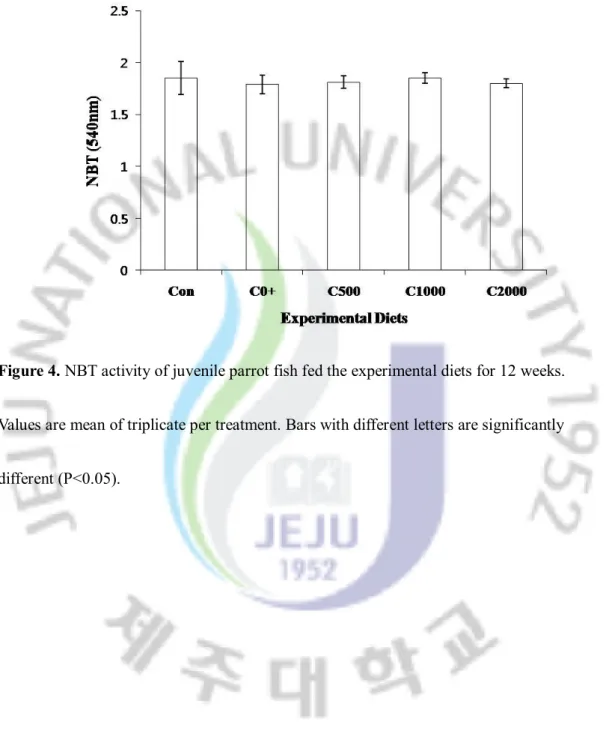 Figure 4. NBT activity of juvenile parrot fish fed the experimental diets for 12 weeks