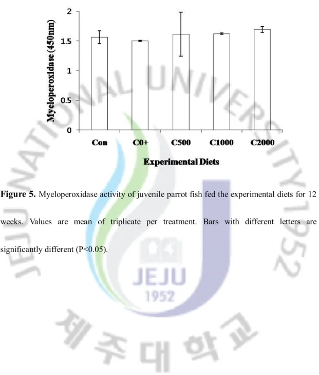 Figure 5. Myeloperoxidase activity of juvenile parrot fish fed the experimental diets for 12  weeks