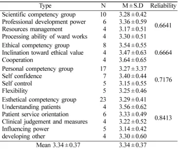 Table 1.  Reliability of questionnaire for dental hygiene competency survey