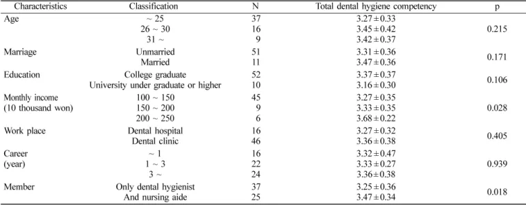 Table 2.  Relation of competency by general information