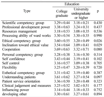 Table 5.  Relation of competency by education Type Education College  p graduate University  undergraduate  or higher Scientific competency group