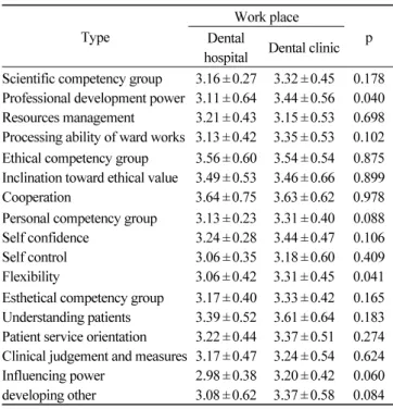 Table 8.  Relation of competency by career