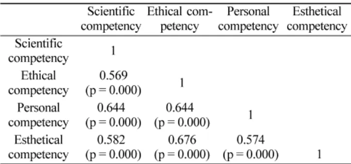 Table 11.  Total dental hygiene competency by multiful regression method Standardized  coefficients S.E p  Age(25-30) 0.410 0.156 0.037  Age(31-) − 0.101 0.326 0.760  Marriage(married)) 0.388 0.271 0.197  Education(University  undergraduate or higher) − 0.