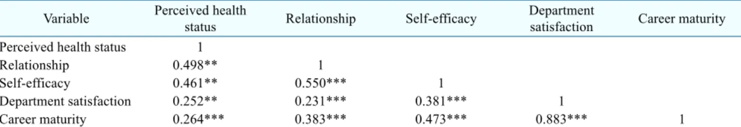 Table  2.  Correlations  between  Perceived  Health  Status,  Relationship,  Self-Efficacy,  Department  Satisfaction,  and  Career  Maturity Variable　 Perceived health 