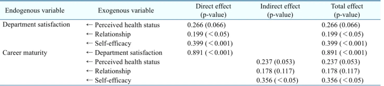Table  4.  Model  Path  Coefficients