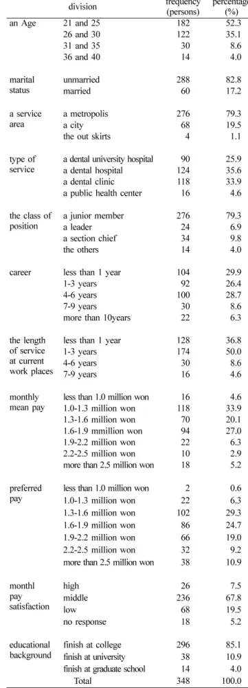 Table 2.   The general characteristics of the subjects