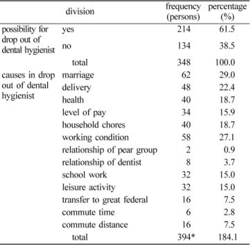 Table 8 .  possibility and causes for drop out of dental hygienist in the hereafter  (*a plural answer)