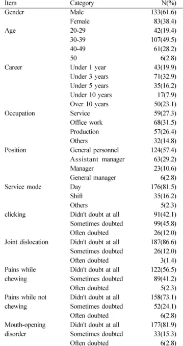 Table 1. General characteristics of the group and TMD prevalence rate Item Category  N(%) Gender Male 133(61.6) Female 83(38.4) Age 20-29 42(19.4) 30-39 107(49.5) 40-49 61(28.2) 50 6(2.8)