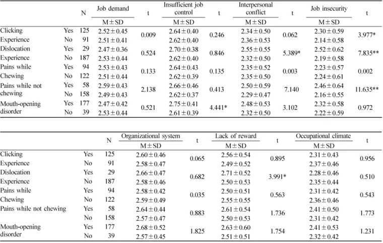 Table 3. Difference of occupational stress of TMD experience