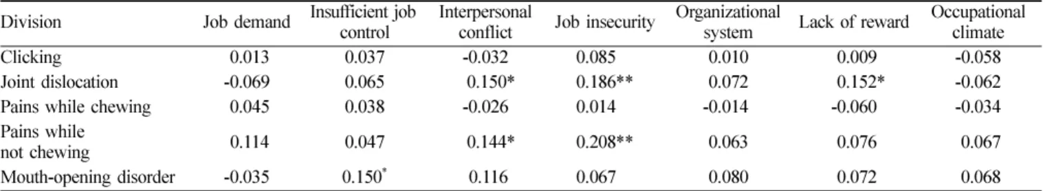 Table 4.  Co-relation between the group of occupational stress of the group and TMD