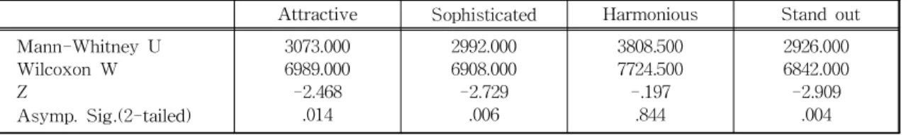 Table  2.  Sensibility  –  Aesthetic Test Statistics