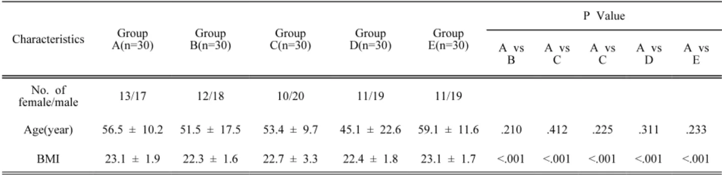 Fig. 2. CTDIvol and DLP change according to ASIR  application