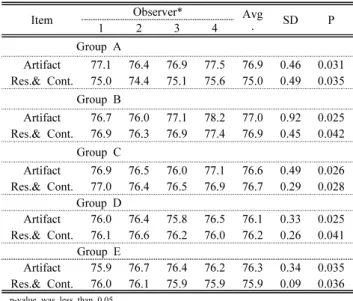 Table 6. Results of qualitative analysis according to  clinical evaluation table