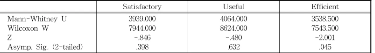 Table  7.  Usability  -  Inconvenience Test Statistics