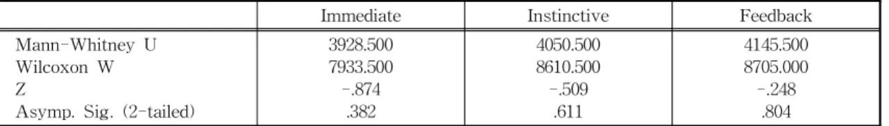 Table  9.  Interactivity  -  Predictability Test Statistics