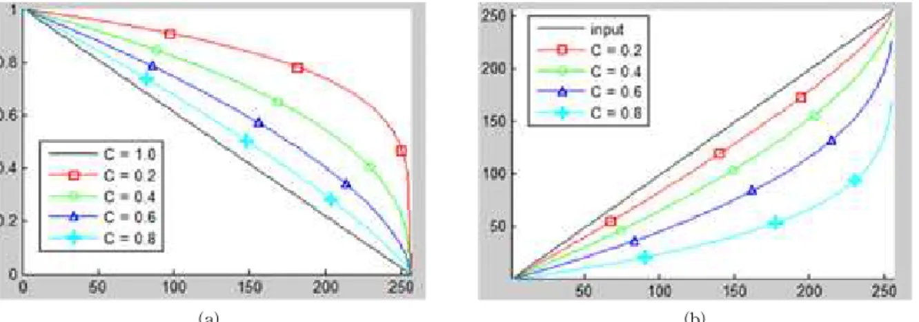 Fig. 1. The changes of estimated transmission rate and brightness of de-hazed image corresponding to user control  of atmospheric scatter coefficient