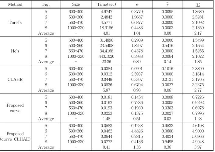 Table 1. Quantitative measurement 