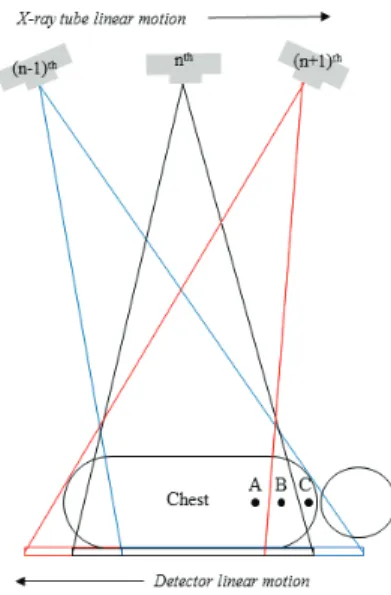 Fig. 2. (a) The change in FOV coverage from  different x-ray source locations.