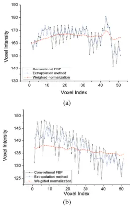 Fig. 7. (a-b) are MVSD values of #1, #2 ROI  respectively, according to the three different simulated   reconstructed images