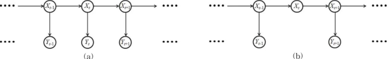Fig. 1. Graphical model representation. (a) Hidden Markov model, (b) Hidden Markov model with missing observations.