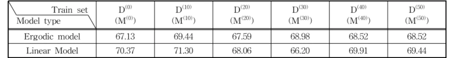Fig. 3. Results of cross validation tests with three repetitions for each case. (a) ergodic models, and (b) linear models.