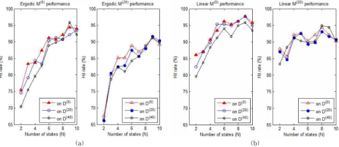 Fig. 5. Performance curve as a function the number of states . (a) Ergodic model M (0)  trained with D (0) , (b) ergodic  model M (20)  using D (20) , (c) linear model M (0)  for D (0) , and (d) linear model M (20)  for D (20) .