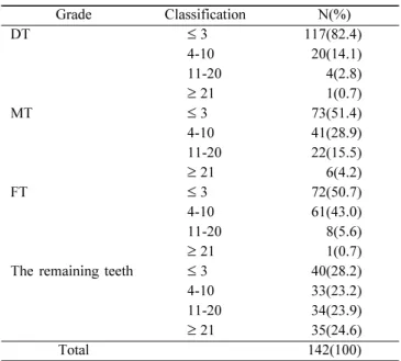 Table 3.  Oral Health Activities according to General Characteristics