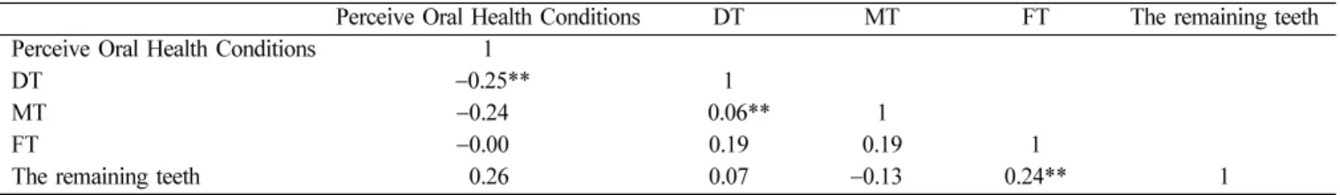Table 5.  DMFT &amp; The remaining teeth according to General Characistics