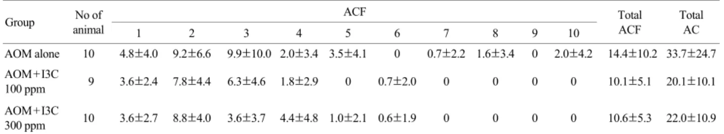 Table 1. The number of  aberrant crypt foci (ACF) and aberrant crypt (AC) in C57BL/6J mice treated with indole-3-carbinol (I3C)  Group  No of  ACF  animal  1  2  3  4 5 6 7 8  9  10  Total ACF  Total AC  AOM alone  10  4.8±4.0 9.2±6.6  9.9±10.0 2.0±3.4 3.5