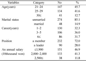 Table 3.  The average of burnout factors