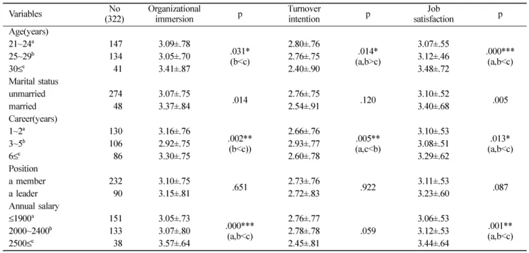 Table 5.  Difference of oraganizational effectiveness by general characteristics (Unit: Mean ± SD)