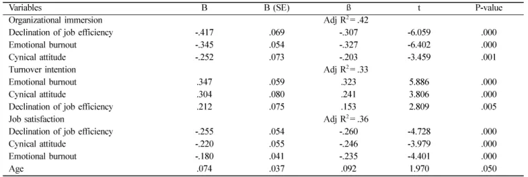 Table 8.  Stepwise multiple regression about oraganizational effectiveness factors