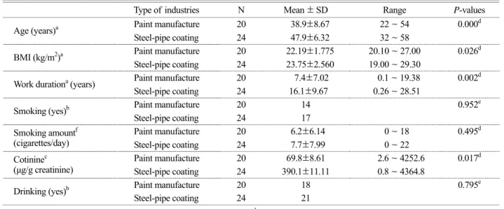 Table 3. General characteristics of  the study subjects by the type of  industries 