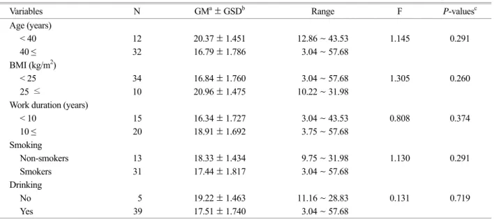 Table 5. Comparison with the mean concentrations on airborne PAHs, urinary 1-OHP and 8-OHdG by the type of  industries 
