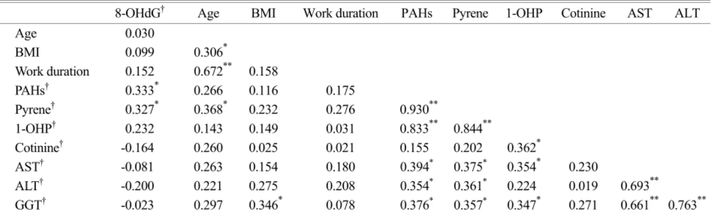 Table 7. Stepwise multiple regression analysis of  log (8-OHdG)  against associated variables 