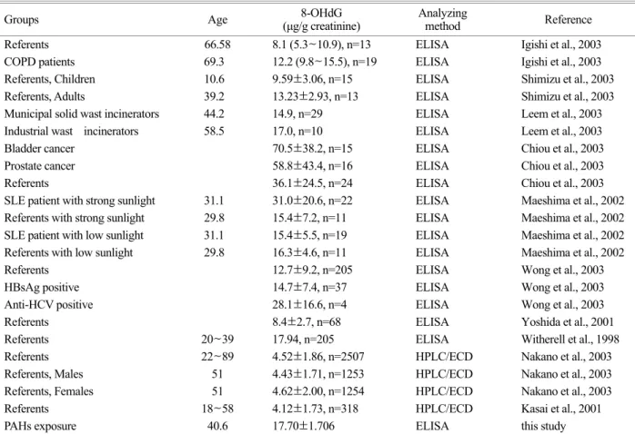 Table 8. Reported values of  urinary 8-OHdG concentrations in various status 