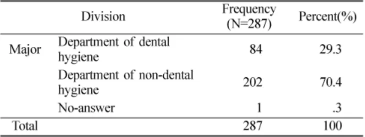 Table 1.  The number of surveyed students for analysis of this study